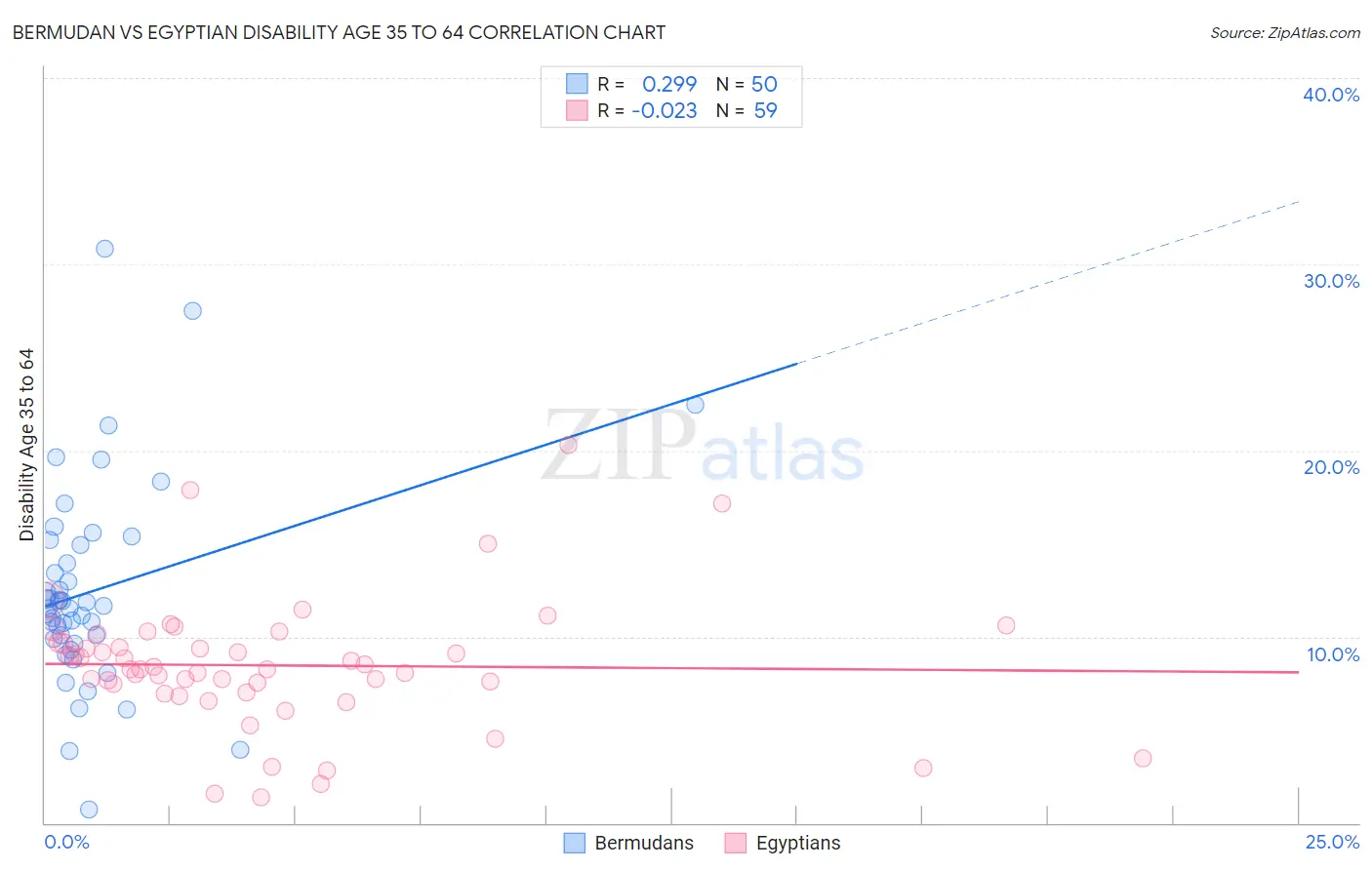Bermudan vs Egyptian Disability Age 35 to 64