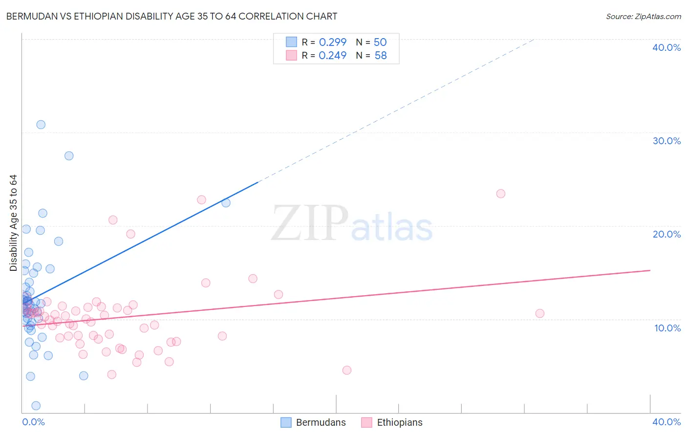 Bermudan vs Ethiopian Disability Age 35 to 64