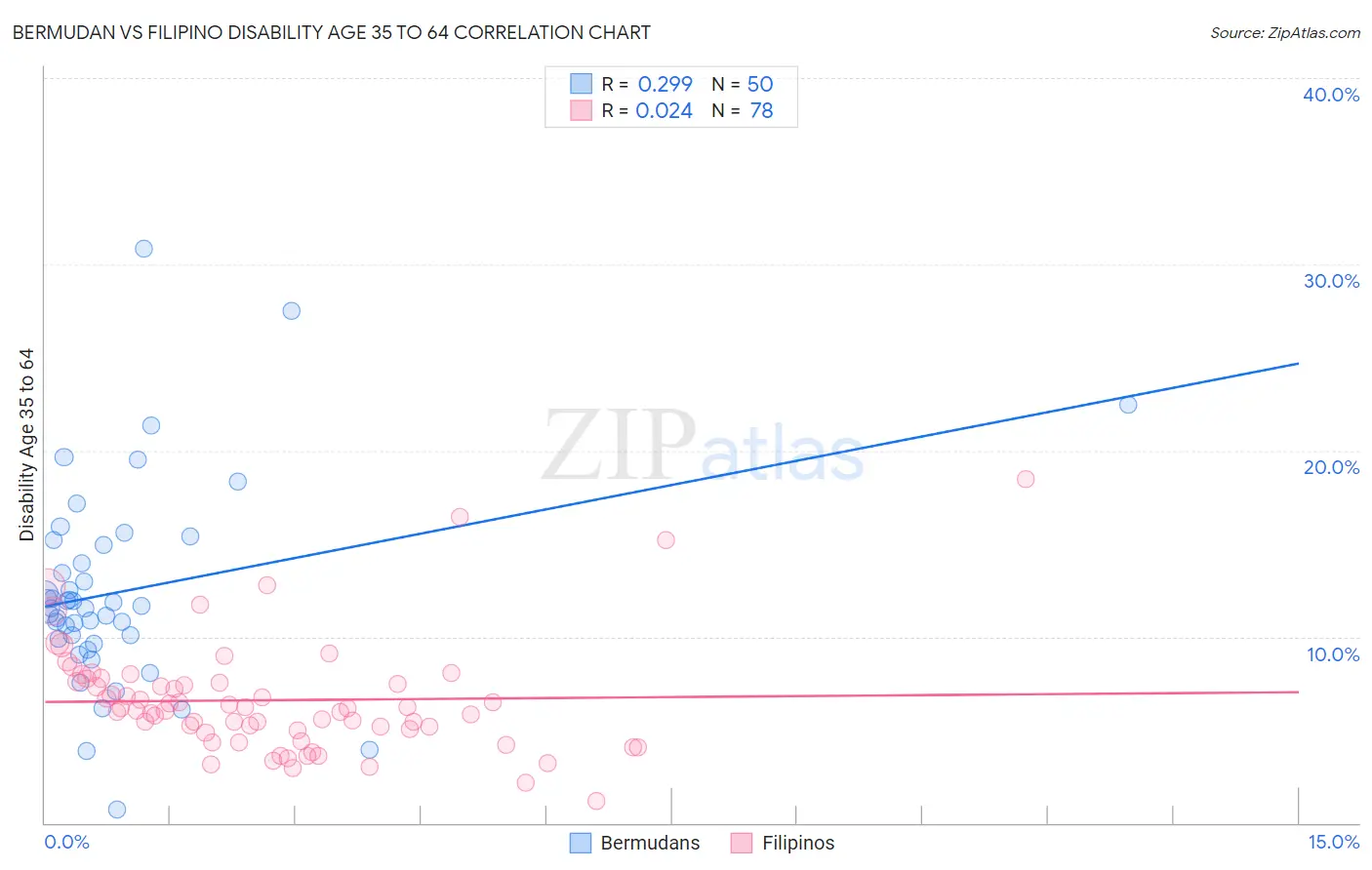 Bermudan vs Filipino Disability Age 35 to 64