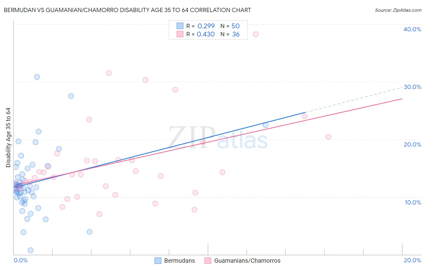 Bermudan vs Guamanian/Chamorro Disability Age 35 to 64