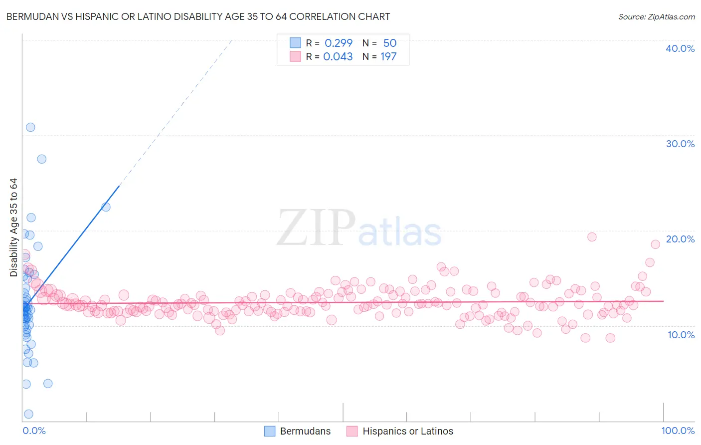 Bermudan vs Hispanic or Latino Disability Age 35 to 64
