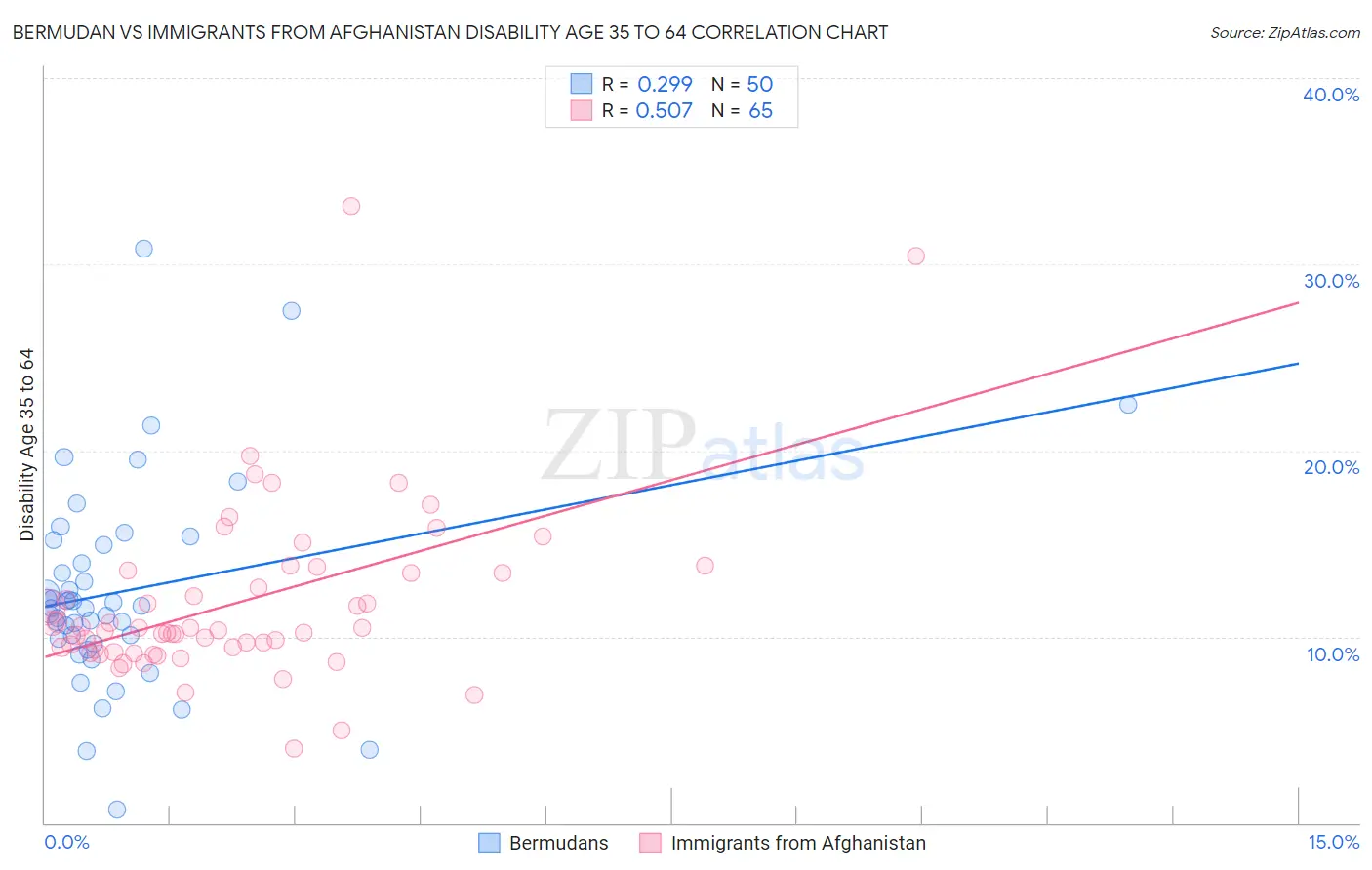 Bermudan vs Immigrants from Afghanistan Disability Age 35 to 64
