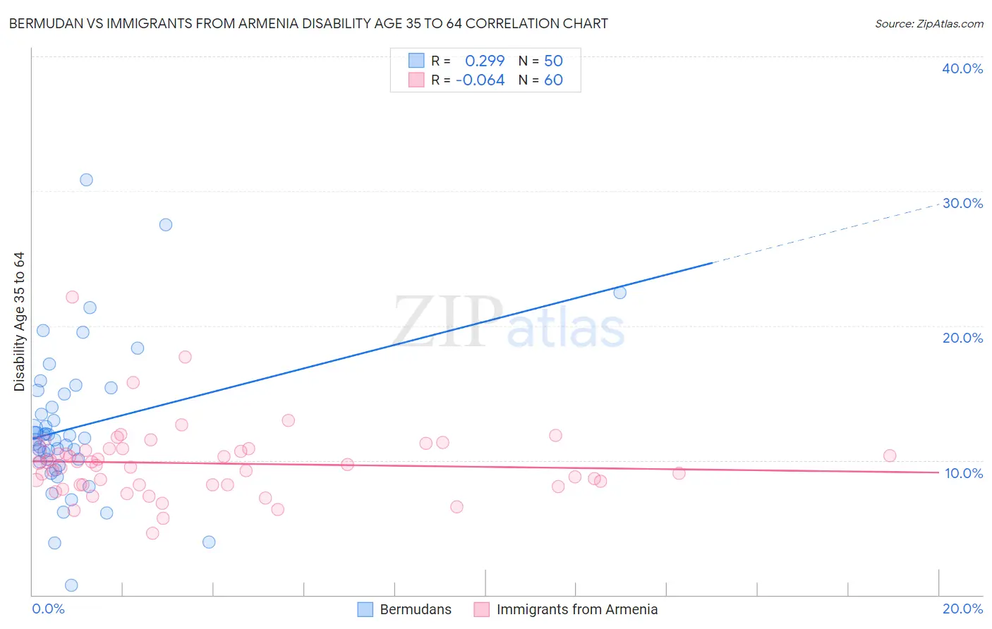 Bermudan vs Immigrants from Armenia Disability Age 35 to 64