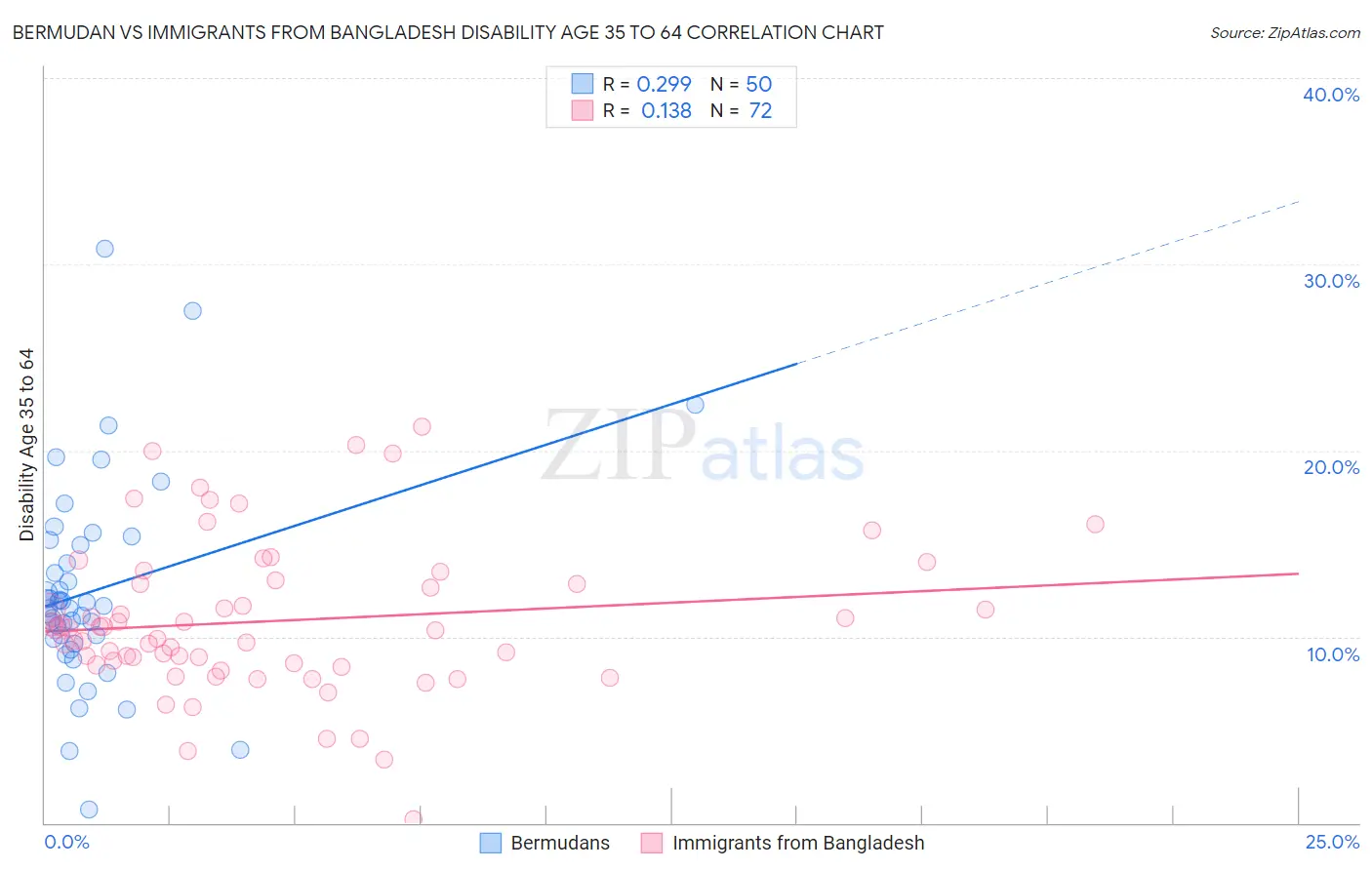 Bermudan vs Immigrants from Bangladesh Disability Age 35 to 64