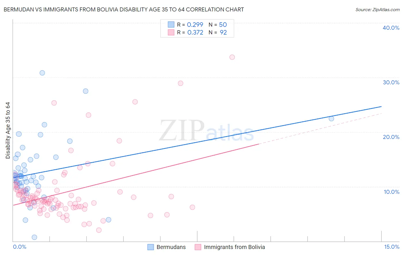 Bermudan vs Immigrants from Bolivia Disability Age 35 to 64