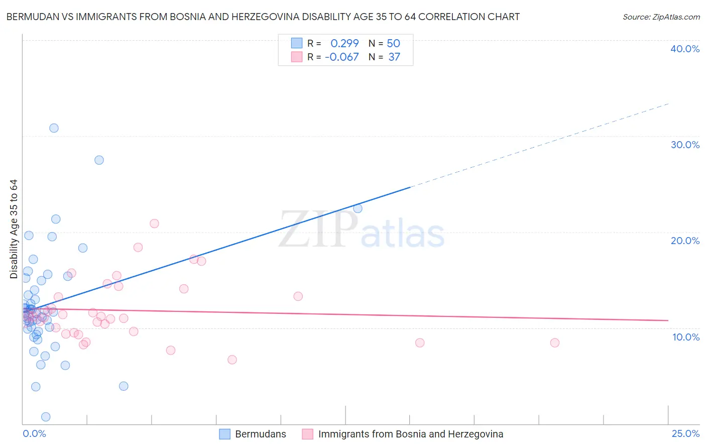 Bermudan vs Immigrants from Bosnia and Herzegovina Disability Age 35 to 64