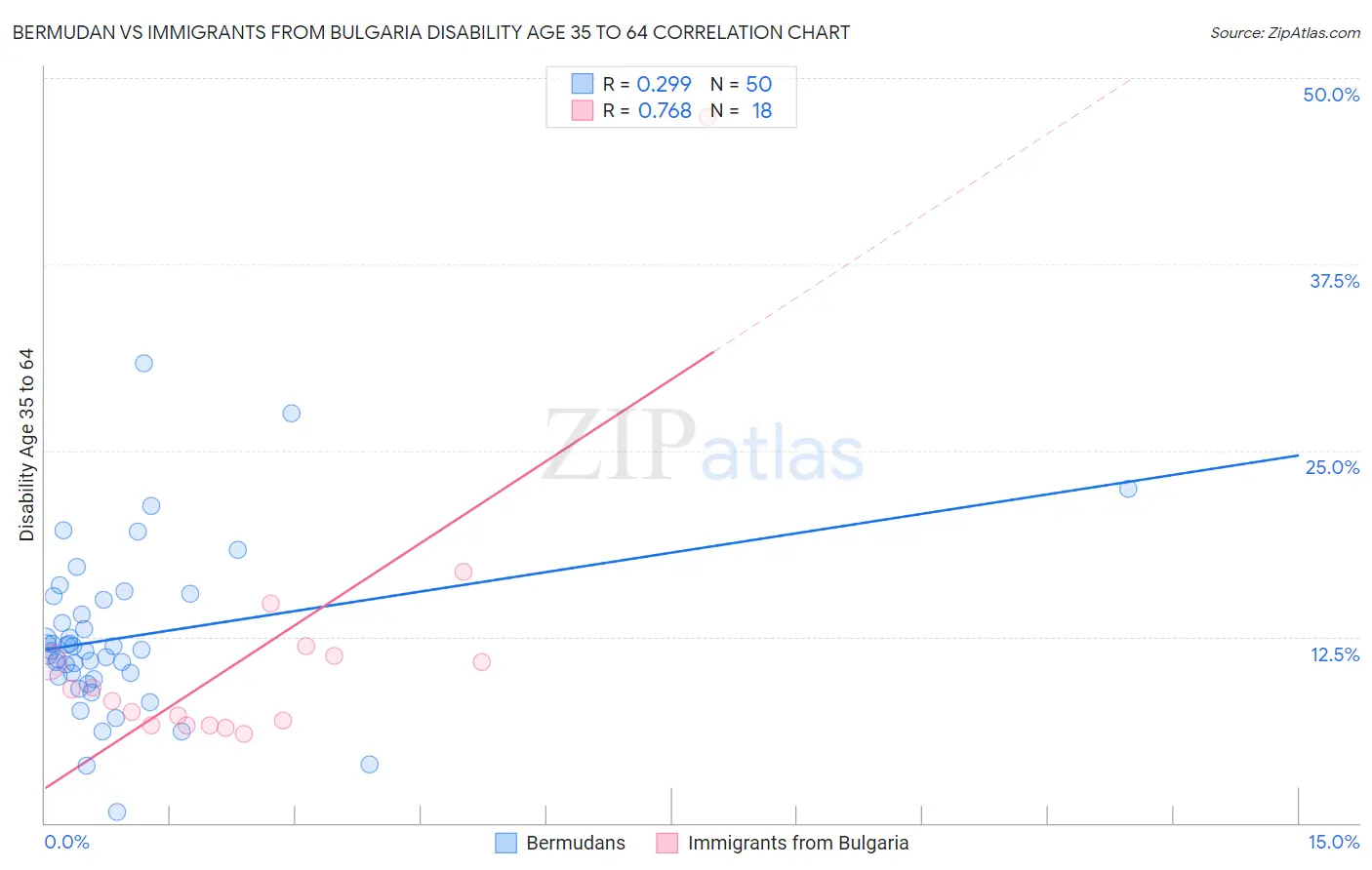 Bermudan vs Immigrants from Bulgaria Disability Age 35 to 64