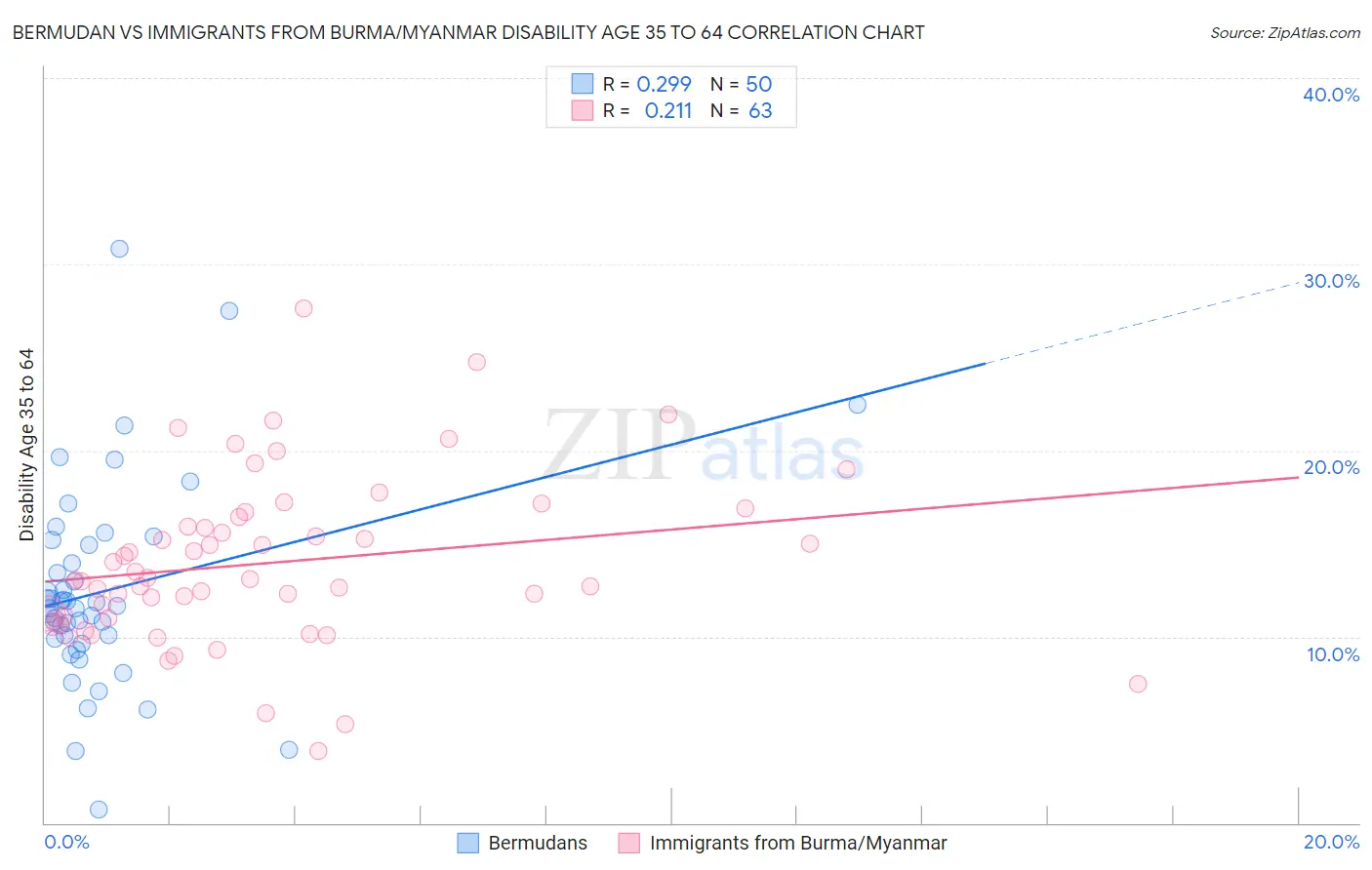 Bermudan vs Immigrants from Burma/Myanmar Disability Age 35 to 64