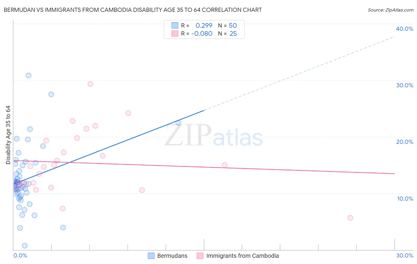 Bermudan vs Immigrants from Cambodia Disability Age 35 to 64