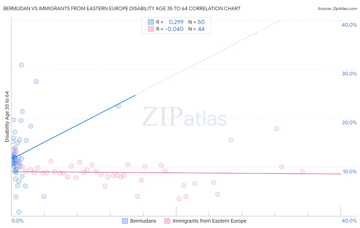 Bermudan vs Immigrants from Eastern Europe Disability Age 35 to 64