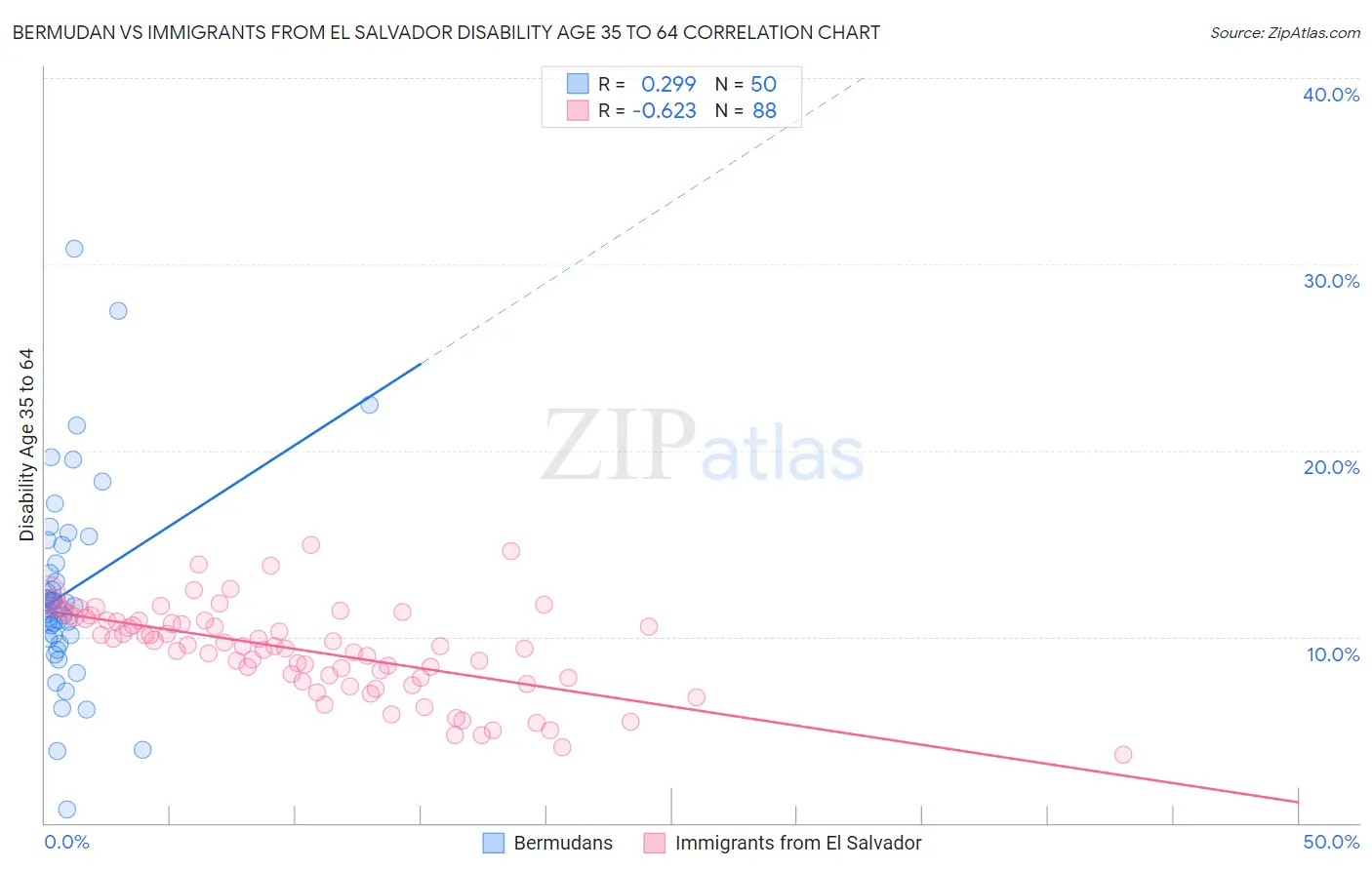 Bermudan vs Immigrants from El Salvador Disability Age 35 to 64