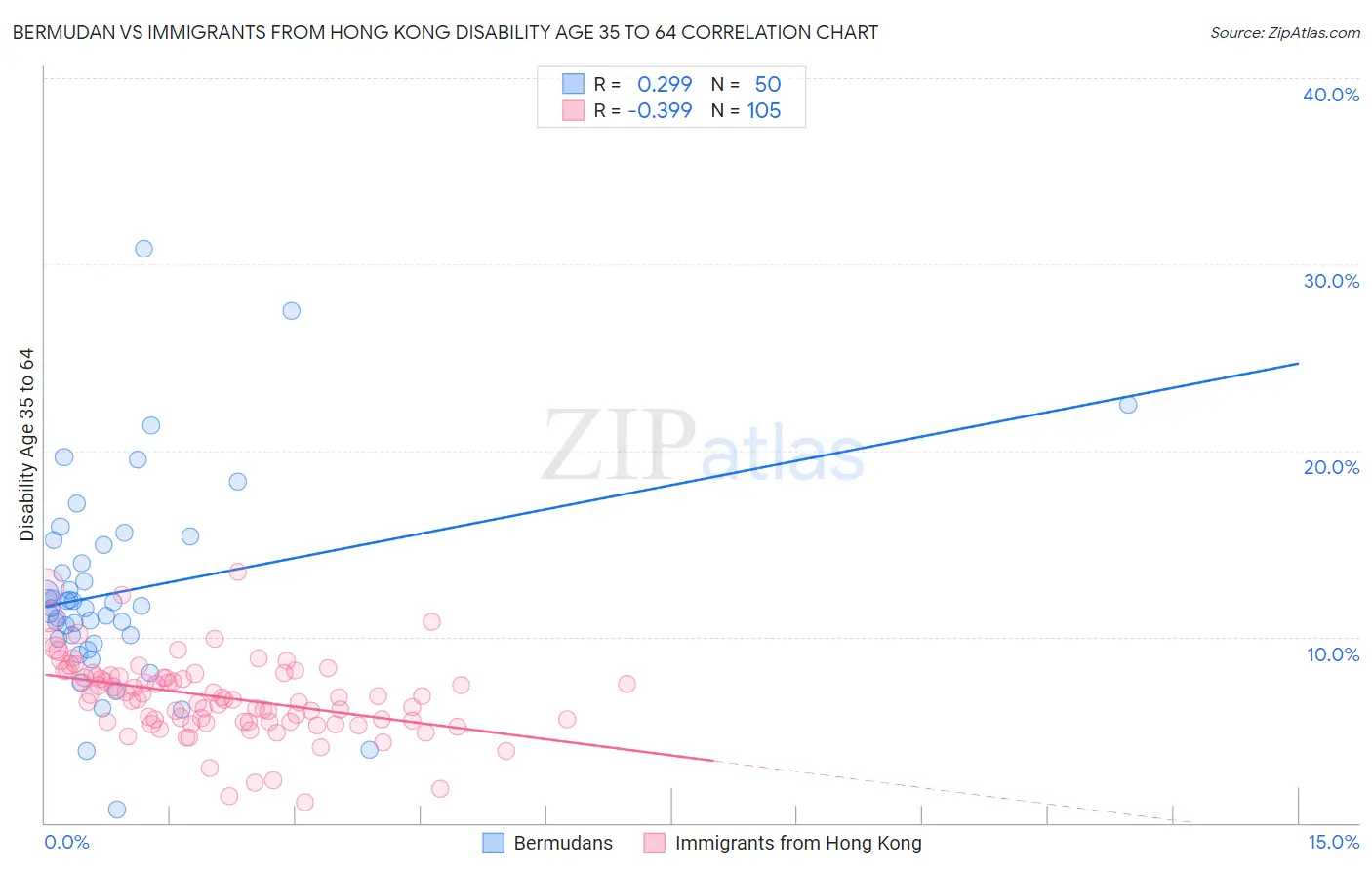 Bermudan vs Immigrants from Hong Kong Disability Age 35 to 64