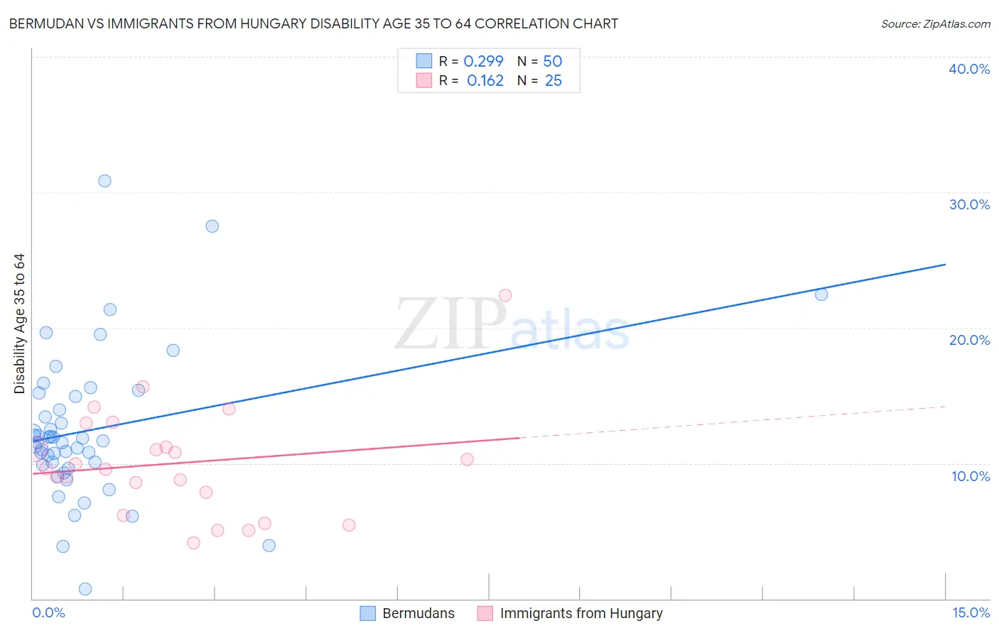 Bermudan vs Immigrants from Hungary Disability Age 35 to 64