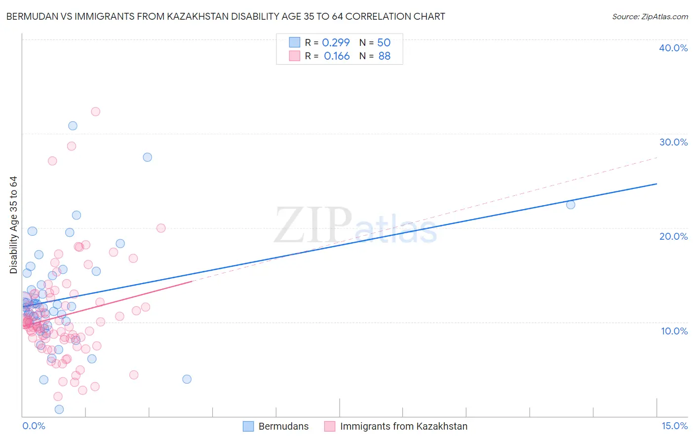 Bermudan vs Immigrants from Kazakhstan Disability Age 35 to 64