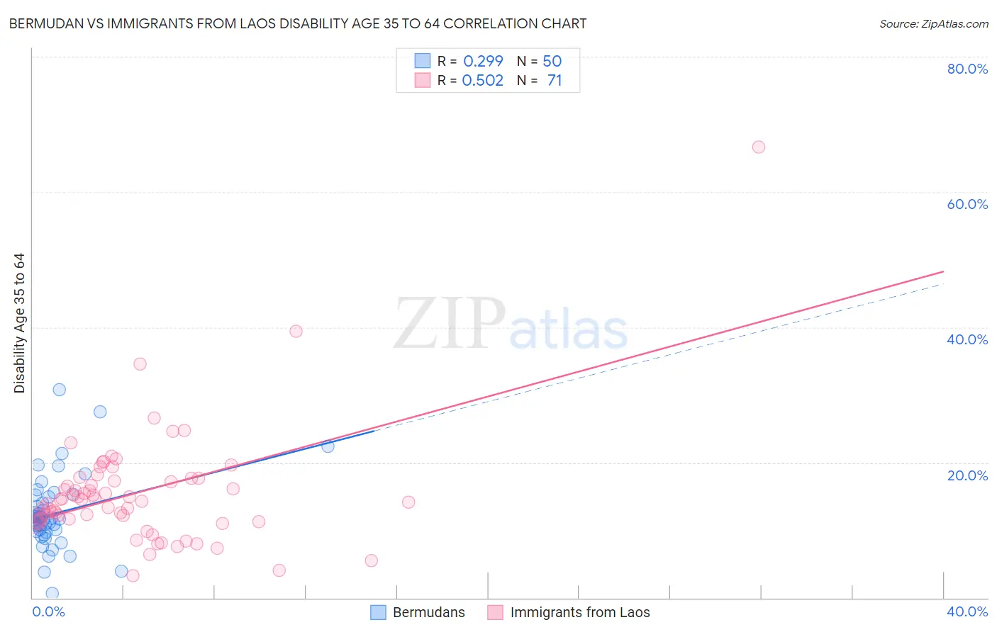 Bermudan vs Immigrants from Laos Disability Age 35 to 64
