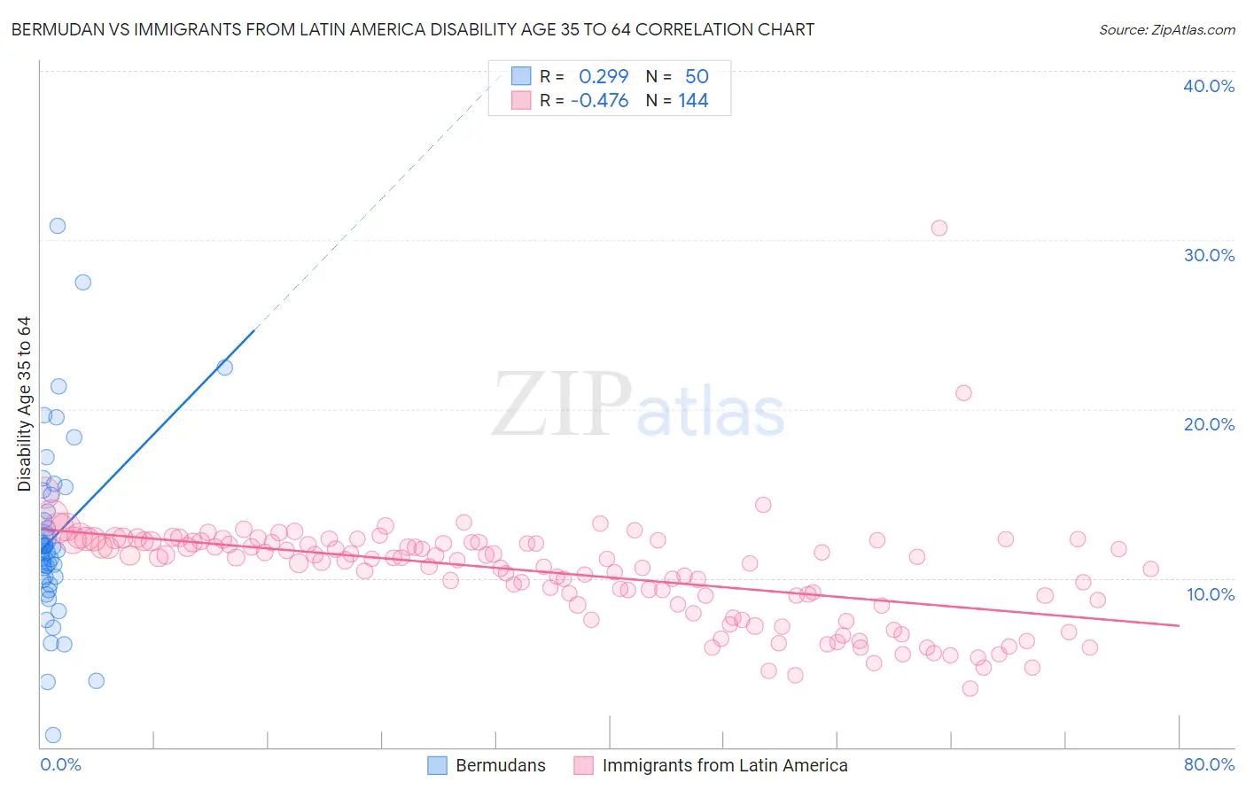 Bermudan vs Immigrants from Latin America Disability Age 35 to 64