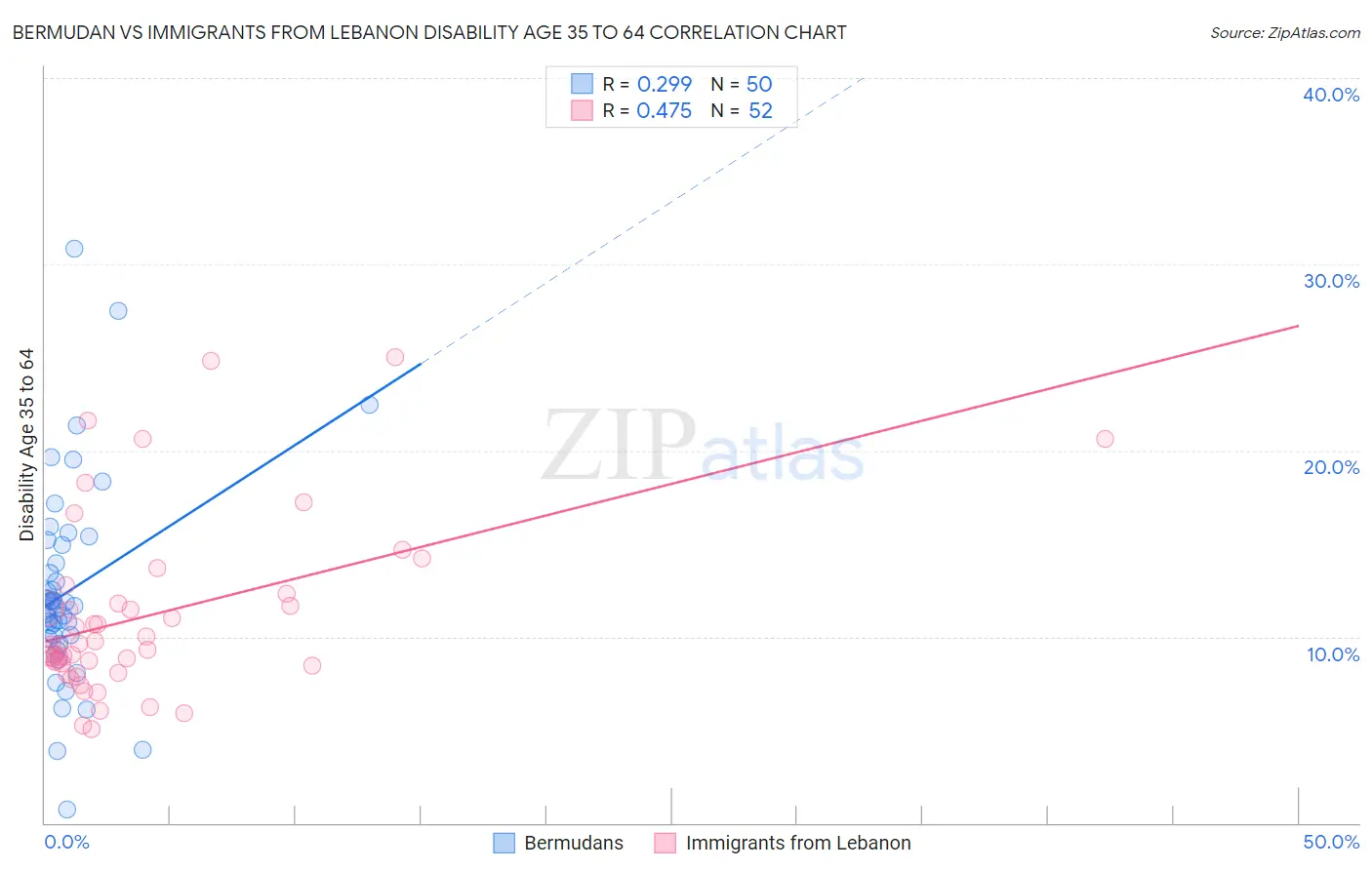 Bermudan vs Immigrants from Lebanon Disability Age 35 to 64