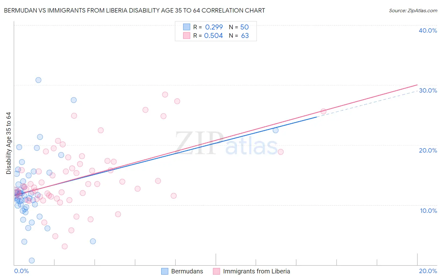 Bermudan vs Immigrants from Liberia Disability Age 35 to 64