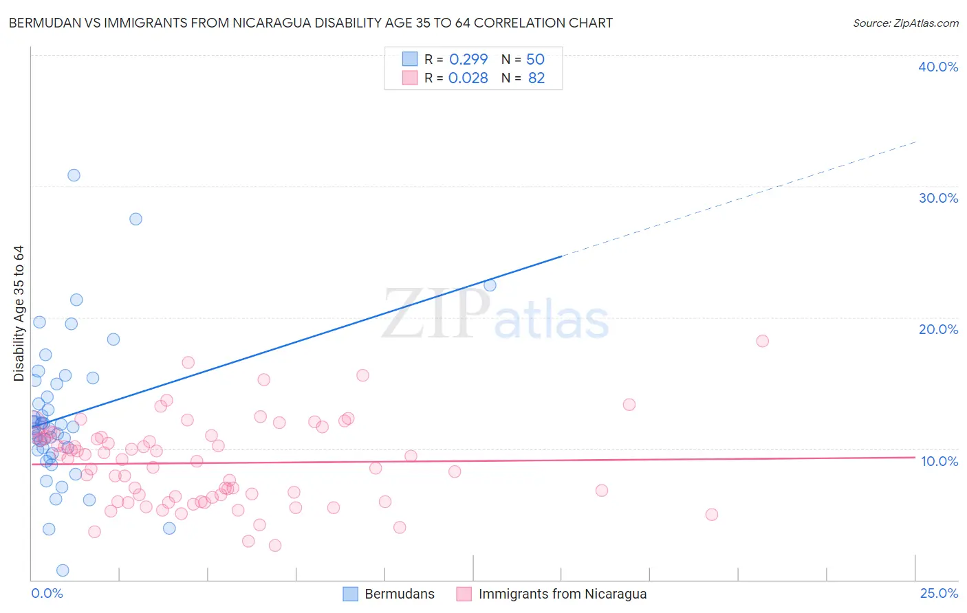 Bermudan vs Immigrants from Nicaragua Disability Age 35 to 64