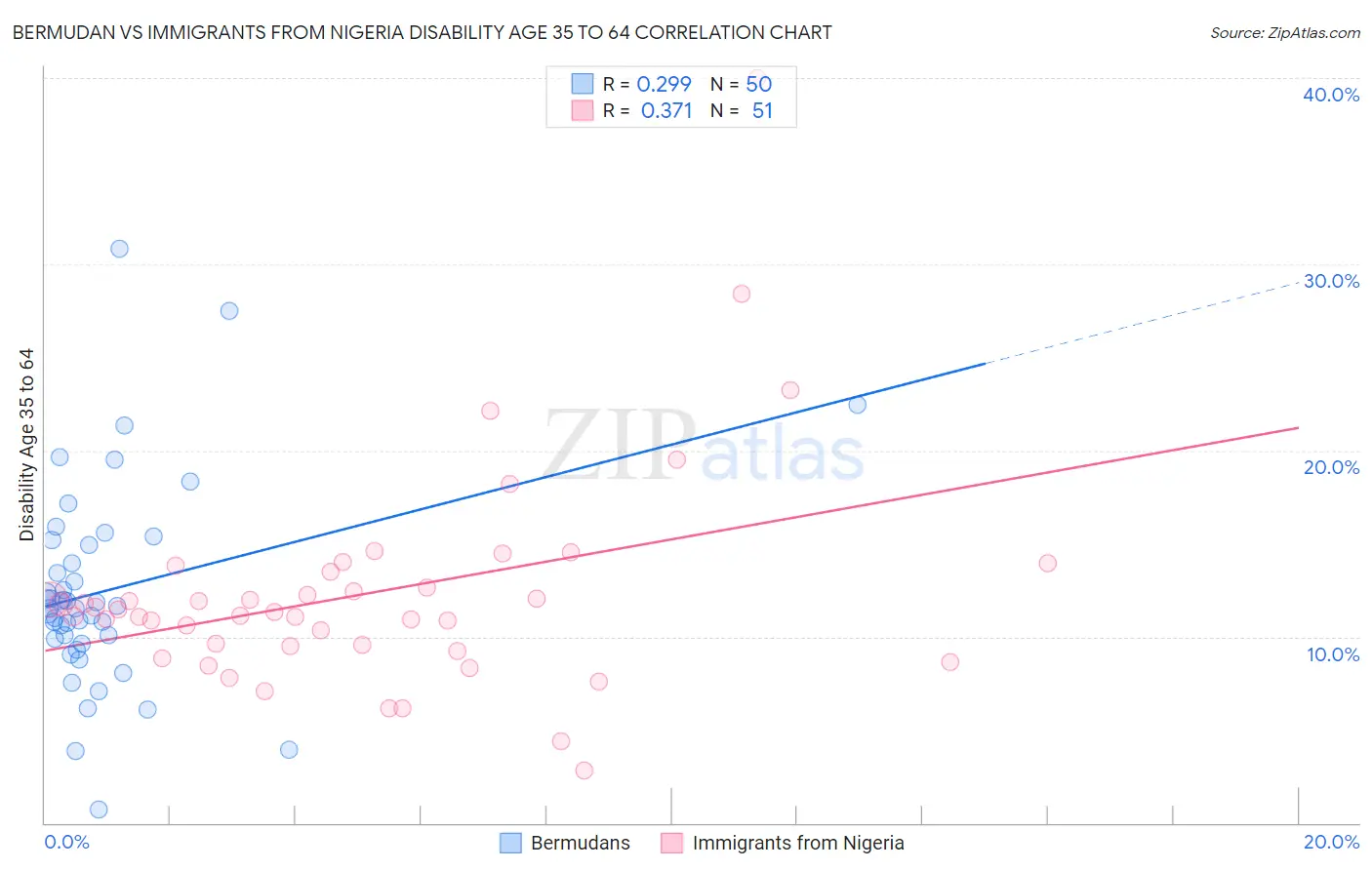 Bermudan vs Immigrants from Nigeria Disability Age 35 to 64