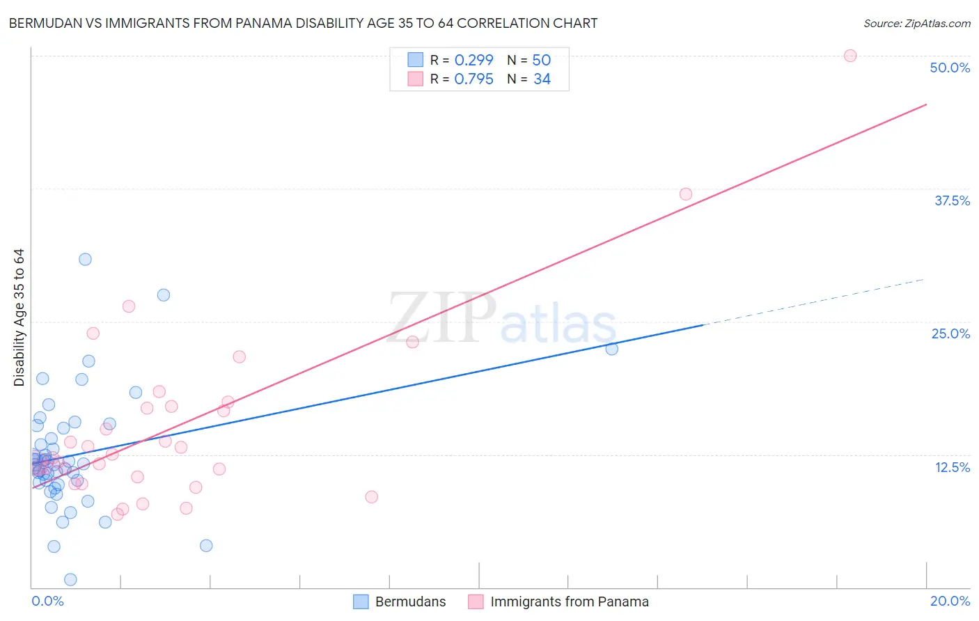 Bermudan vs Immigrants from Panama Disability Age 35 to 64