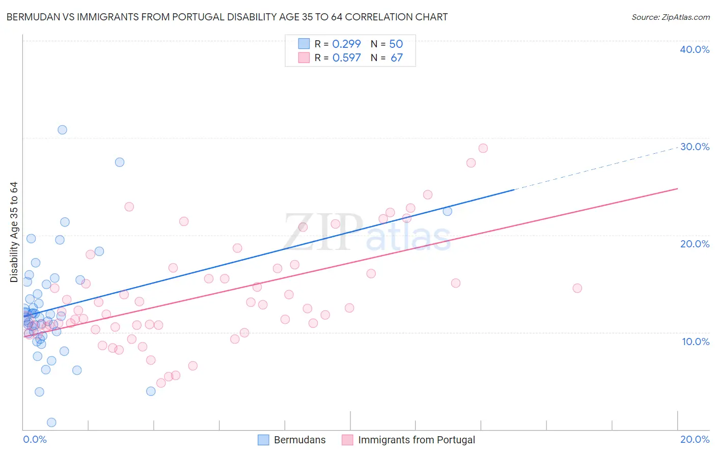 Bermudan vs Immigrants from Portugal Disability Age 35 to 64