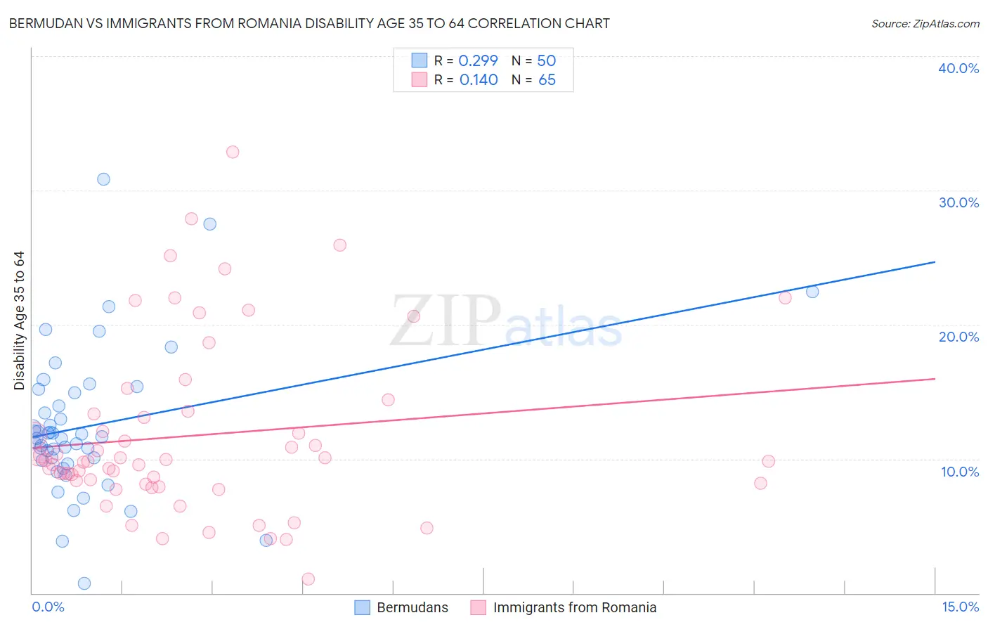 Bermudan vs Immigrants from Romania Disability Age 35 to 64