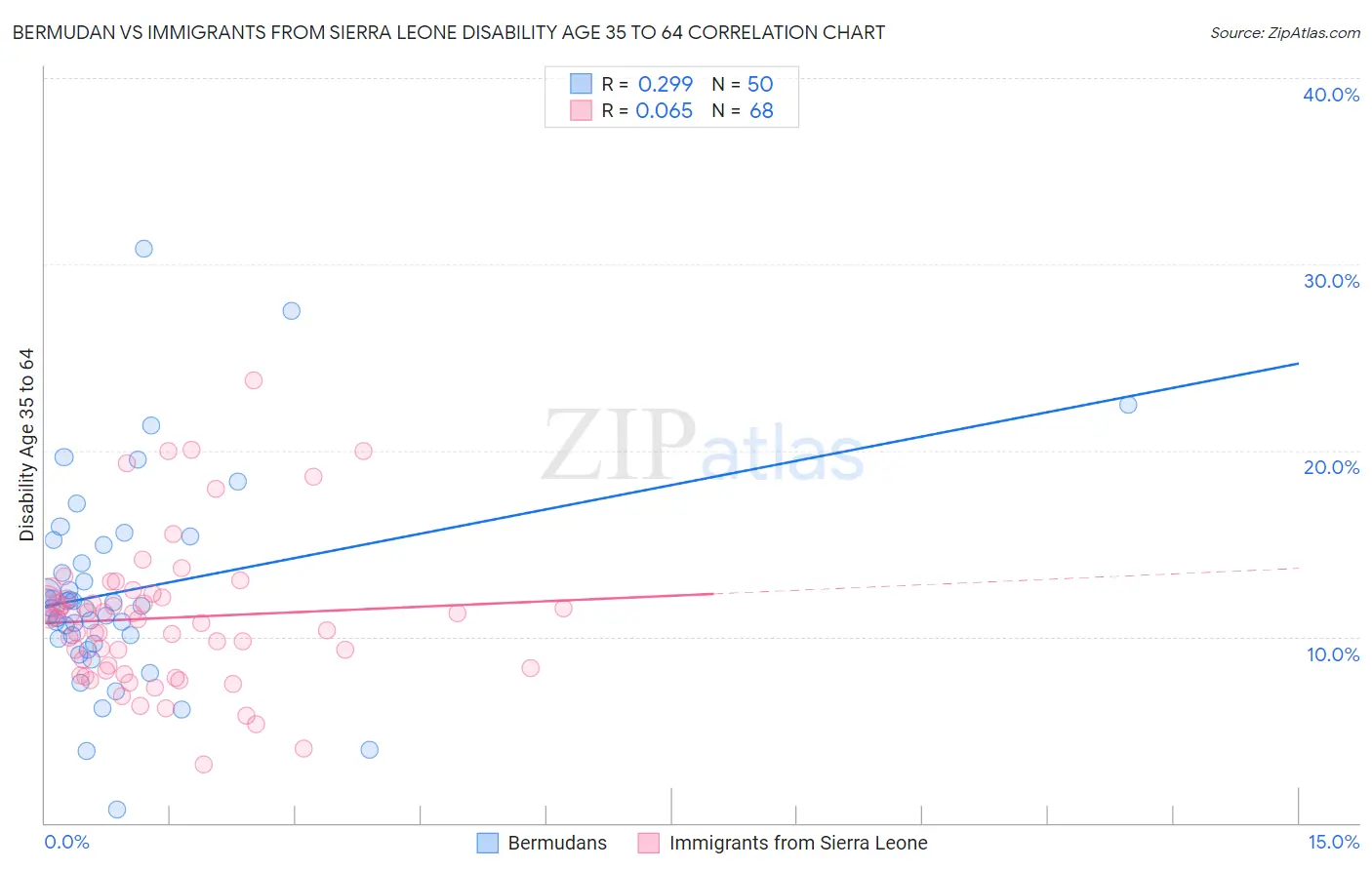Bermudan vs Immigrants from Sierra Leone Disability Age 35 to 64
