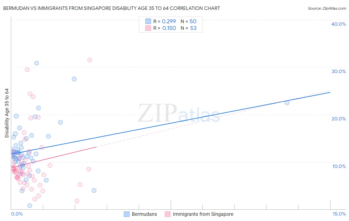 Bermudan vs Immigrants from Singapore Disability Age 35 to 64