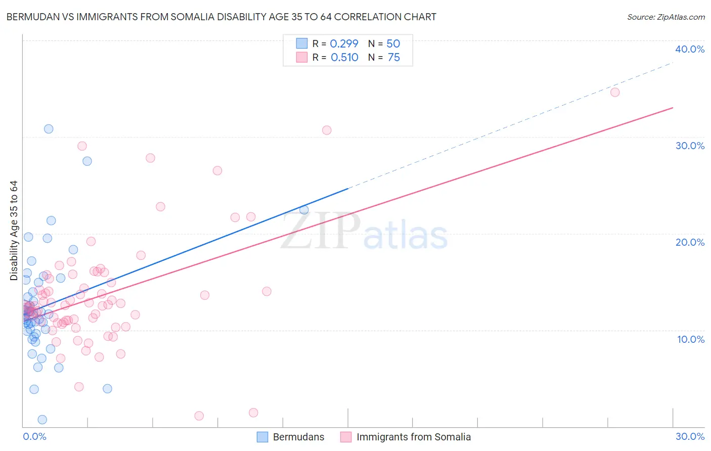 Bermudan vs Immigrants from Somalia Disability Age 35 to 64