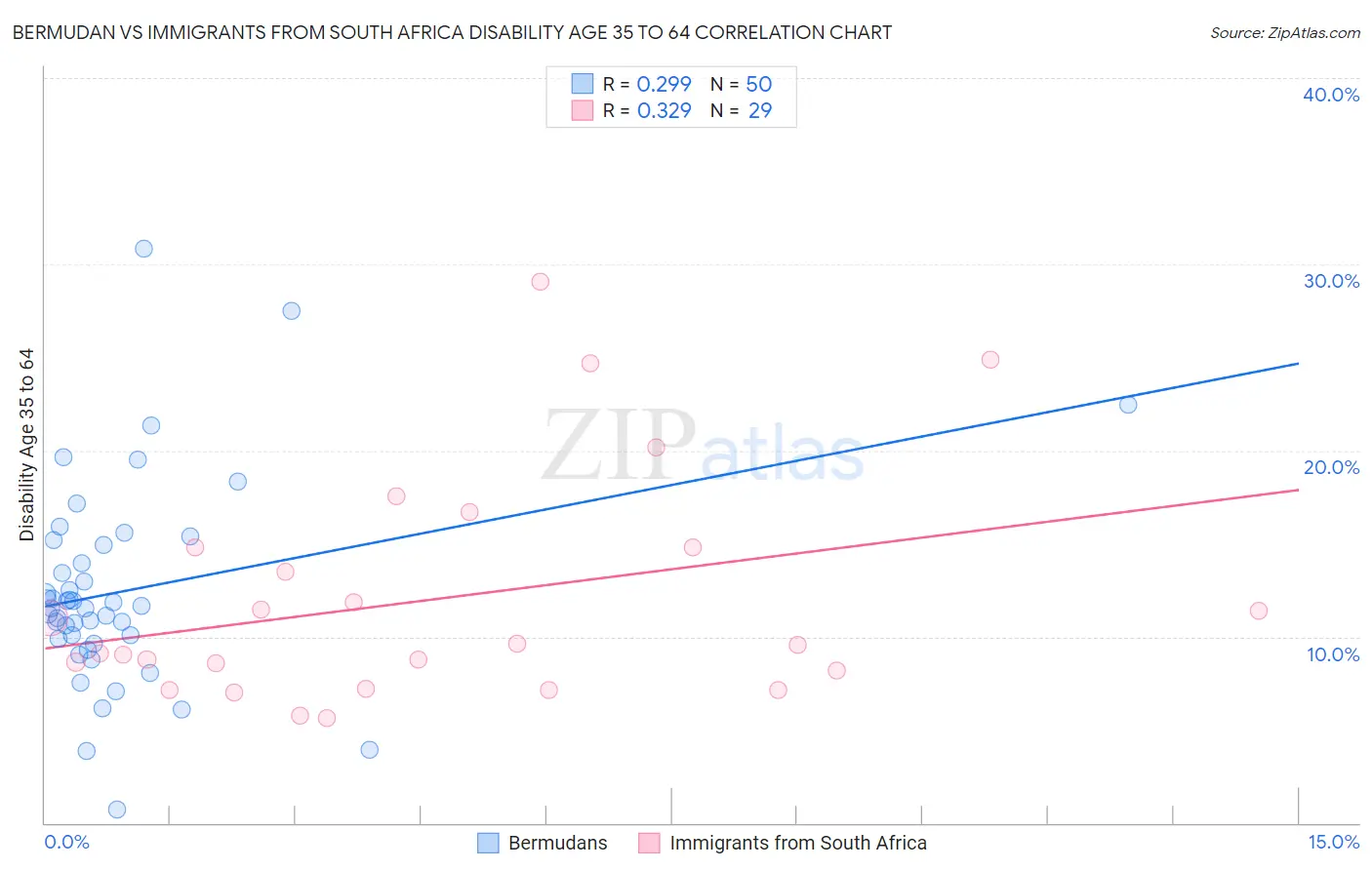 Bermudan vs Immigrants from South Africa Disability Age 35 to 64