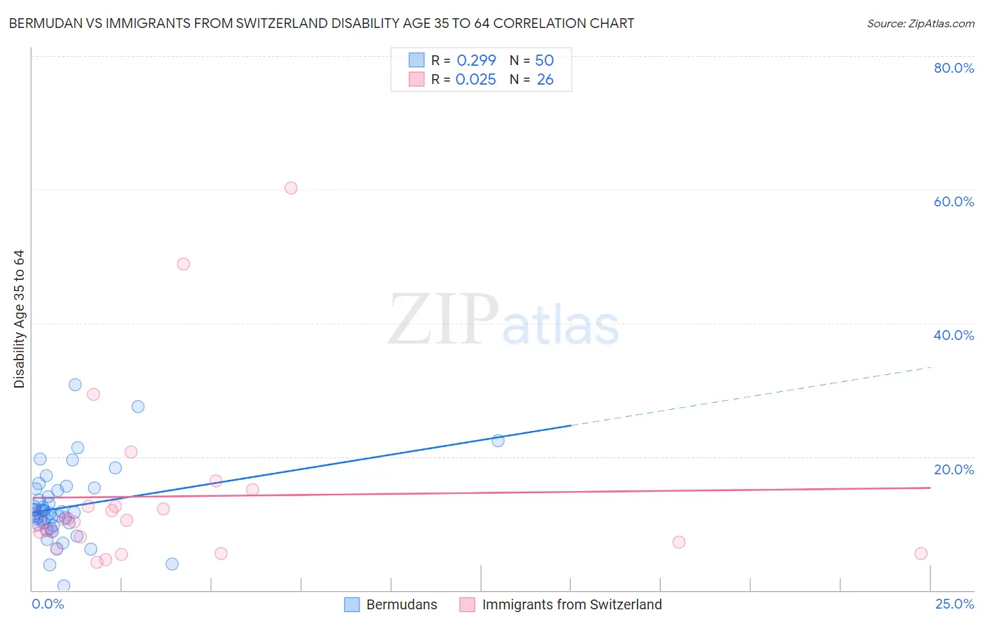 Bermudan vs Immigrants from Switzerland Disability Age 35 to 64