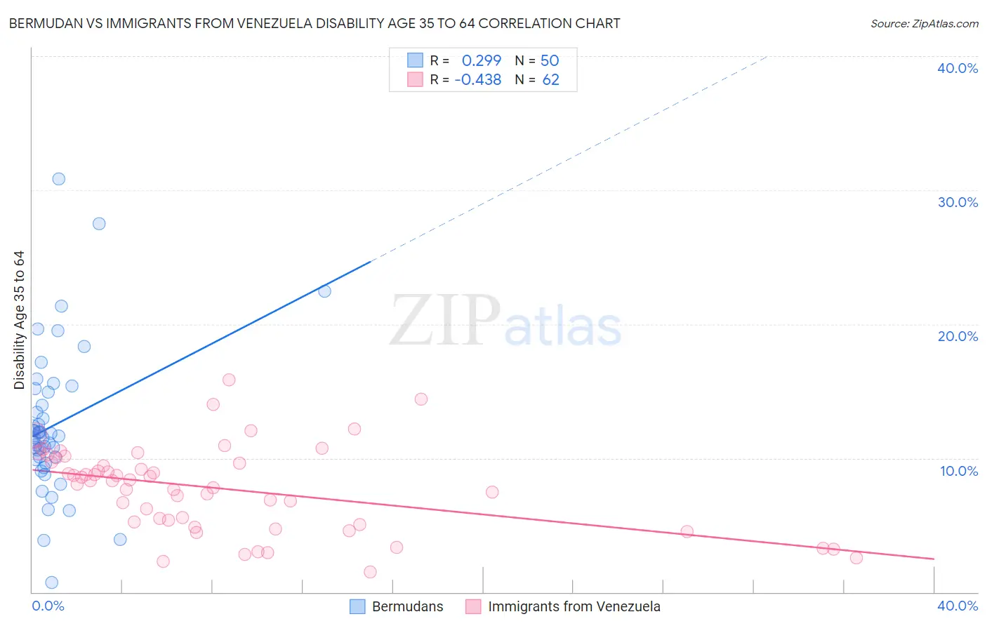 Bermudan vs Immigrants from Venezuela Disability Age 35 to 64
