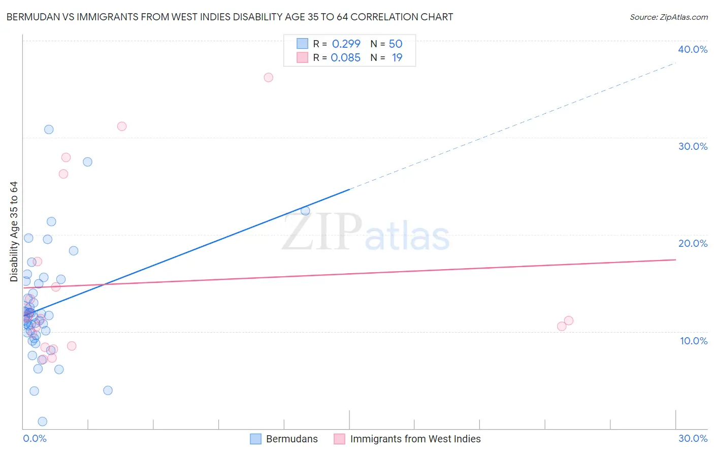 Bermudan vs Immigrants from West Indies Disability Age 35 to 64