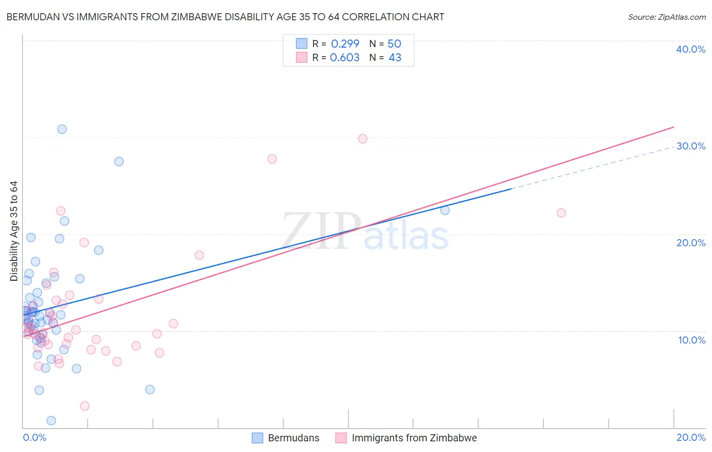 Bermudan vs Immigrants from Zimbabwe Disability Age 35 to 64
