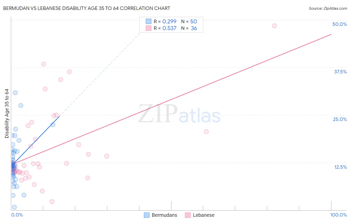 Bermudan vs Lebanese Disability Age 35 to 64