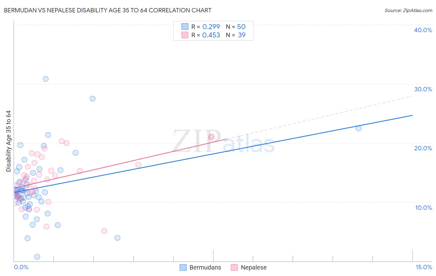 Bermudan vs Nepalese Disability Age 35 to 64