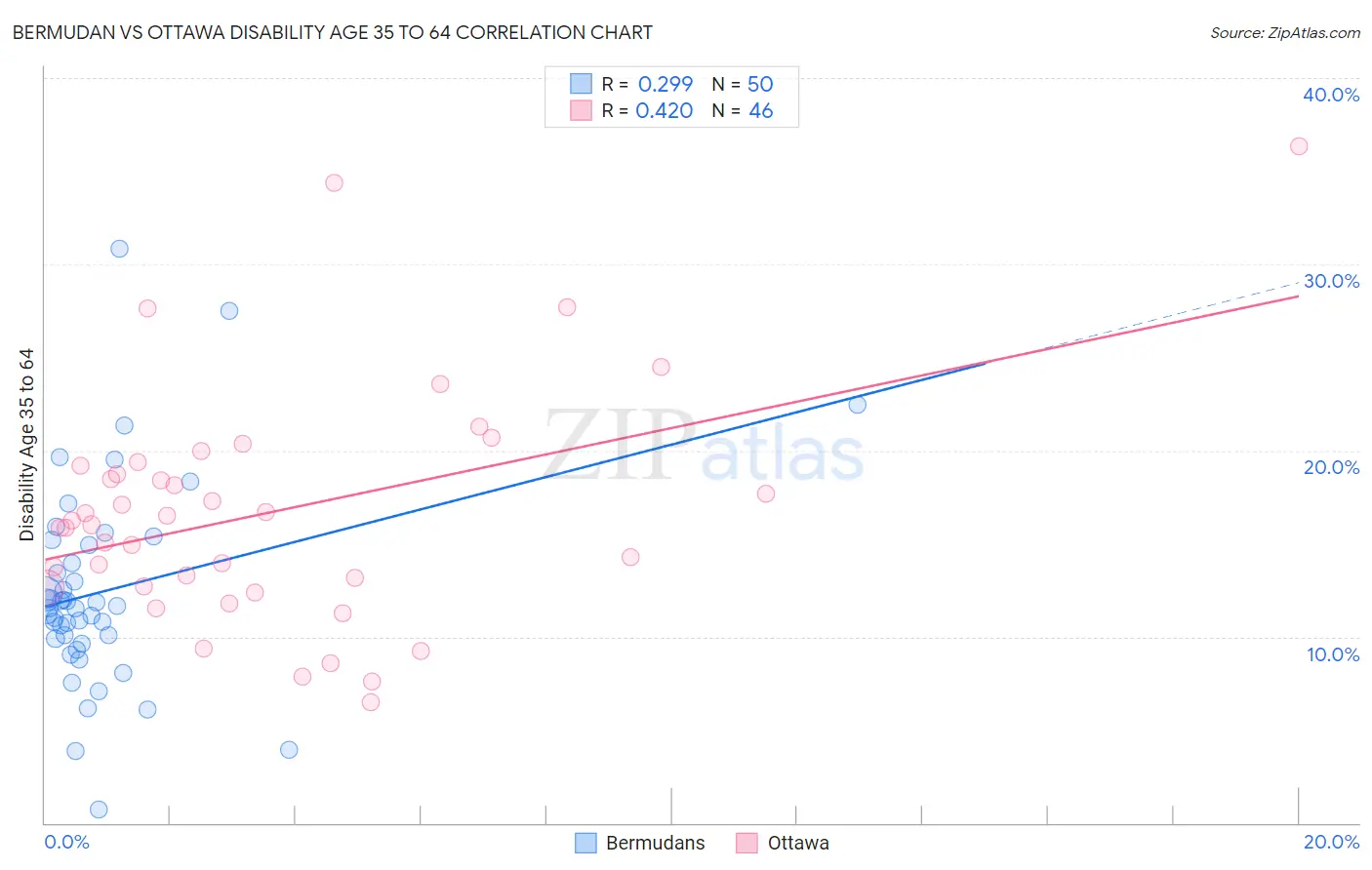Bermudan vs Ottawa Disability Age 35 to 64
