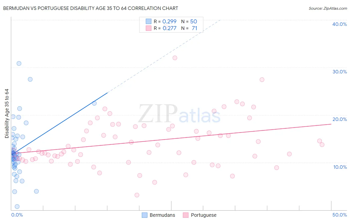 Bermudan vs Portuguese Disability Age 35 to 64