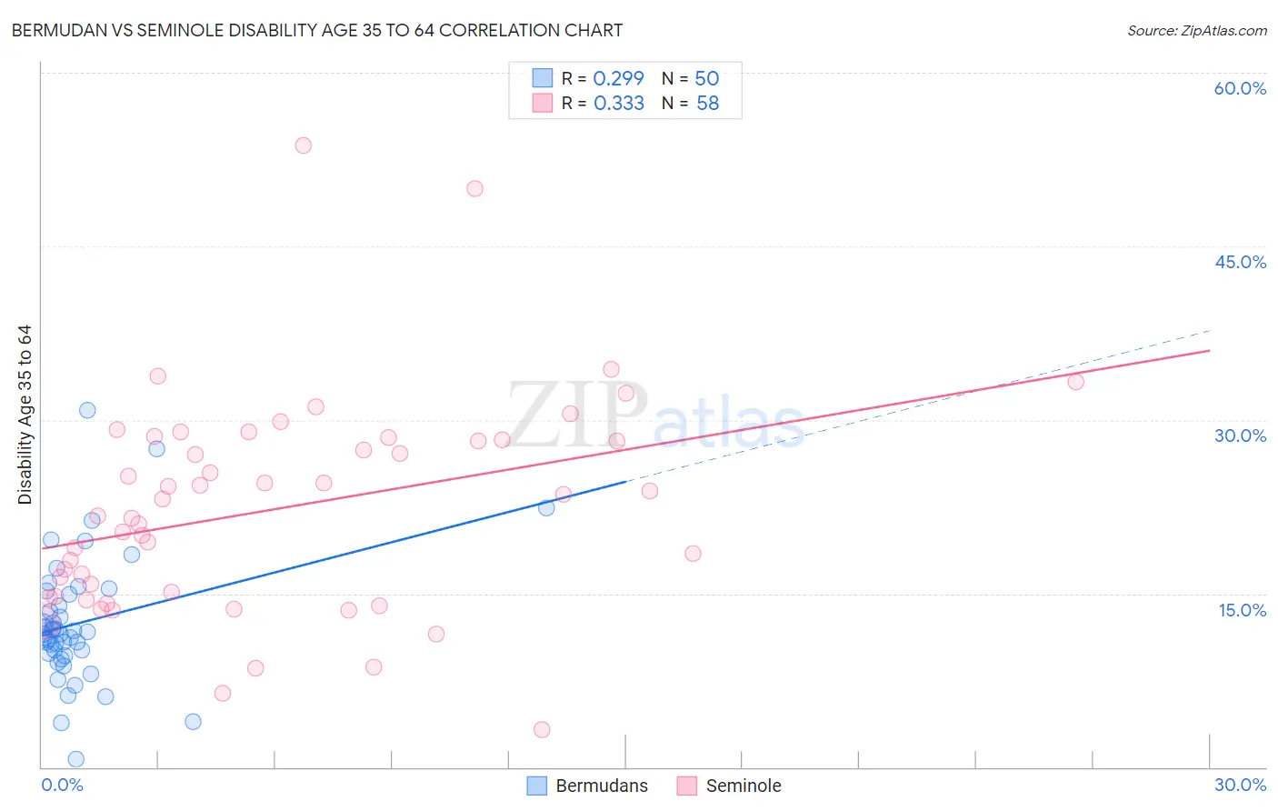 Bermudan vs Seminole Disability Age 35 to 64