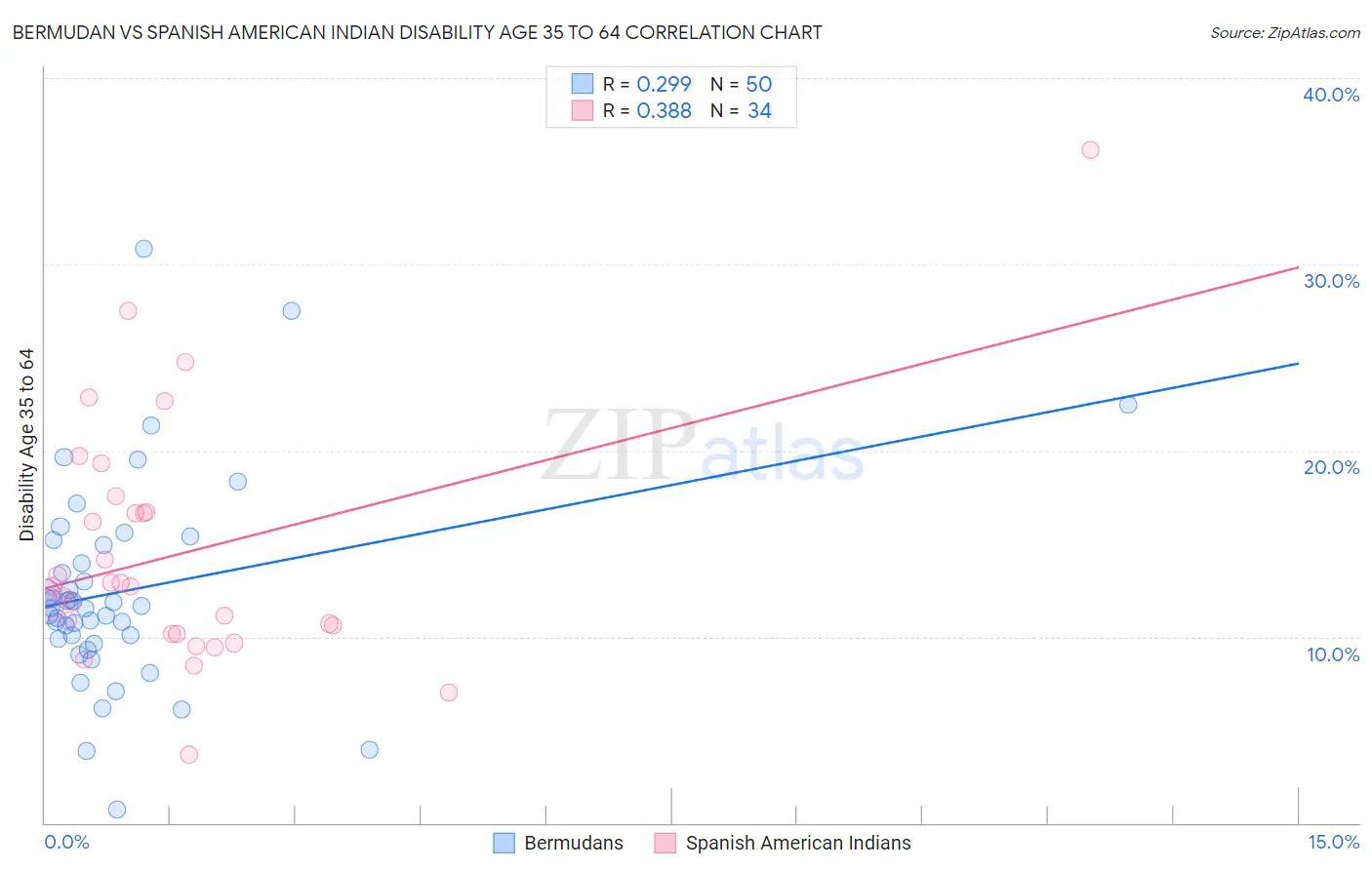 Bermudan vs Spanish American Indian Disability Age 35 to 64