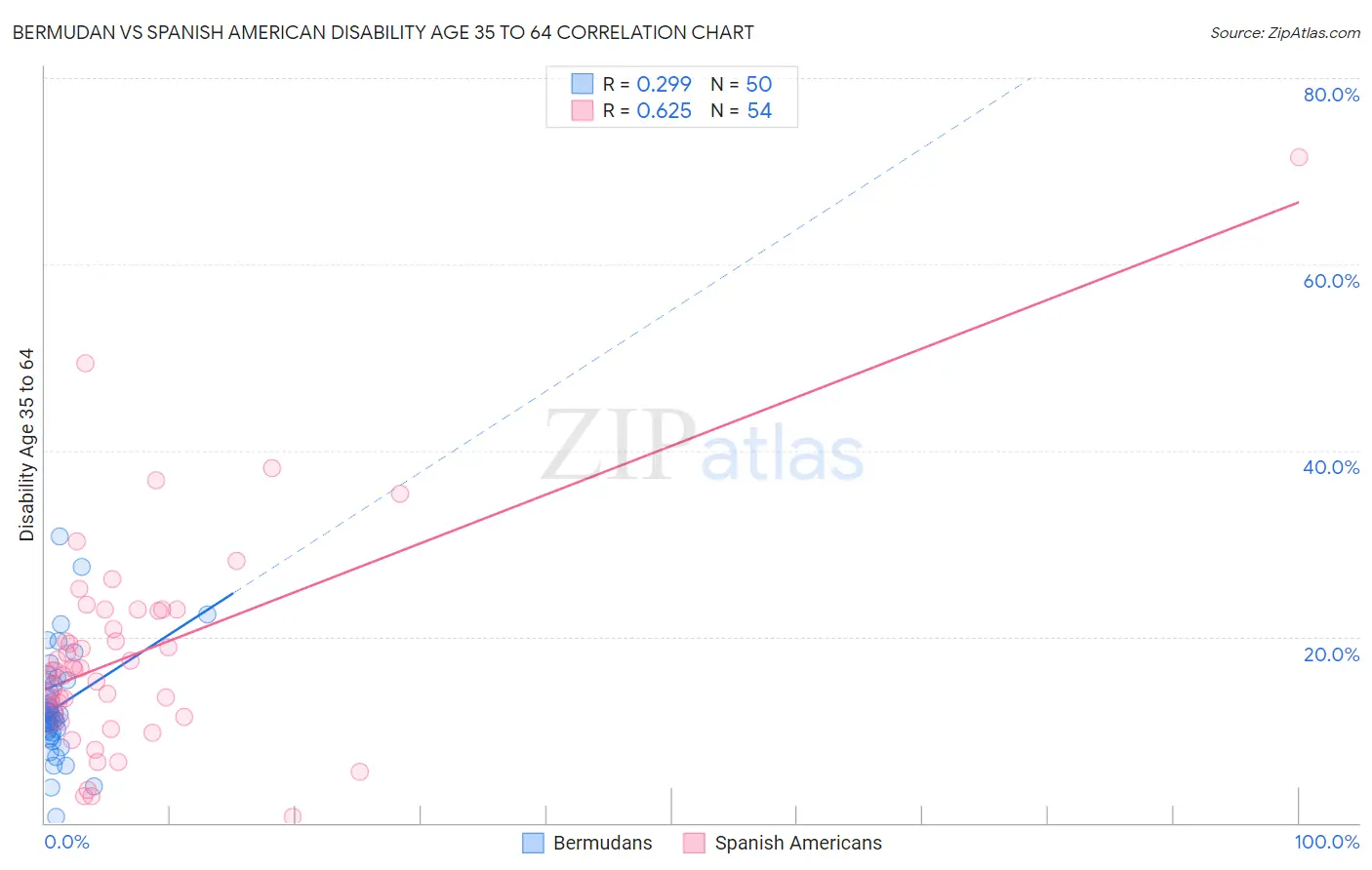 Bermudan vs Spanish American Disability Age 35 to 64