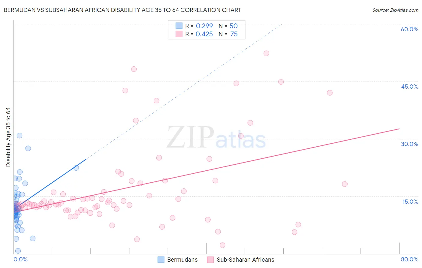 Bermudan vs Subsaharan African Disability Age 35 to 64