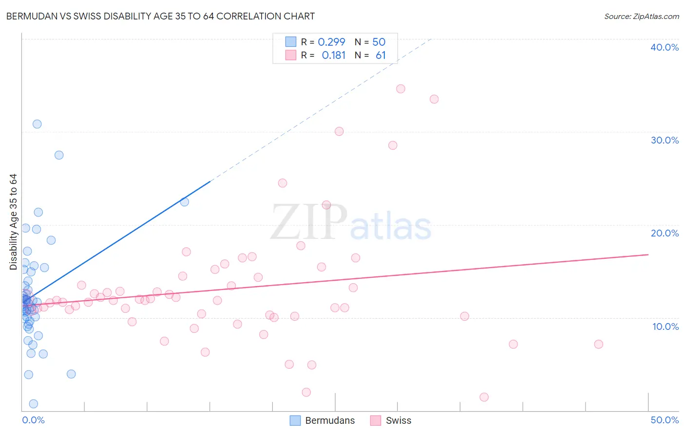 Bermudan vs Swiss Disability Age 35 to 64