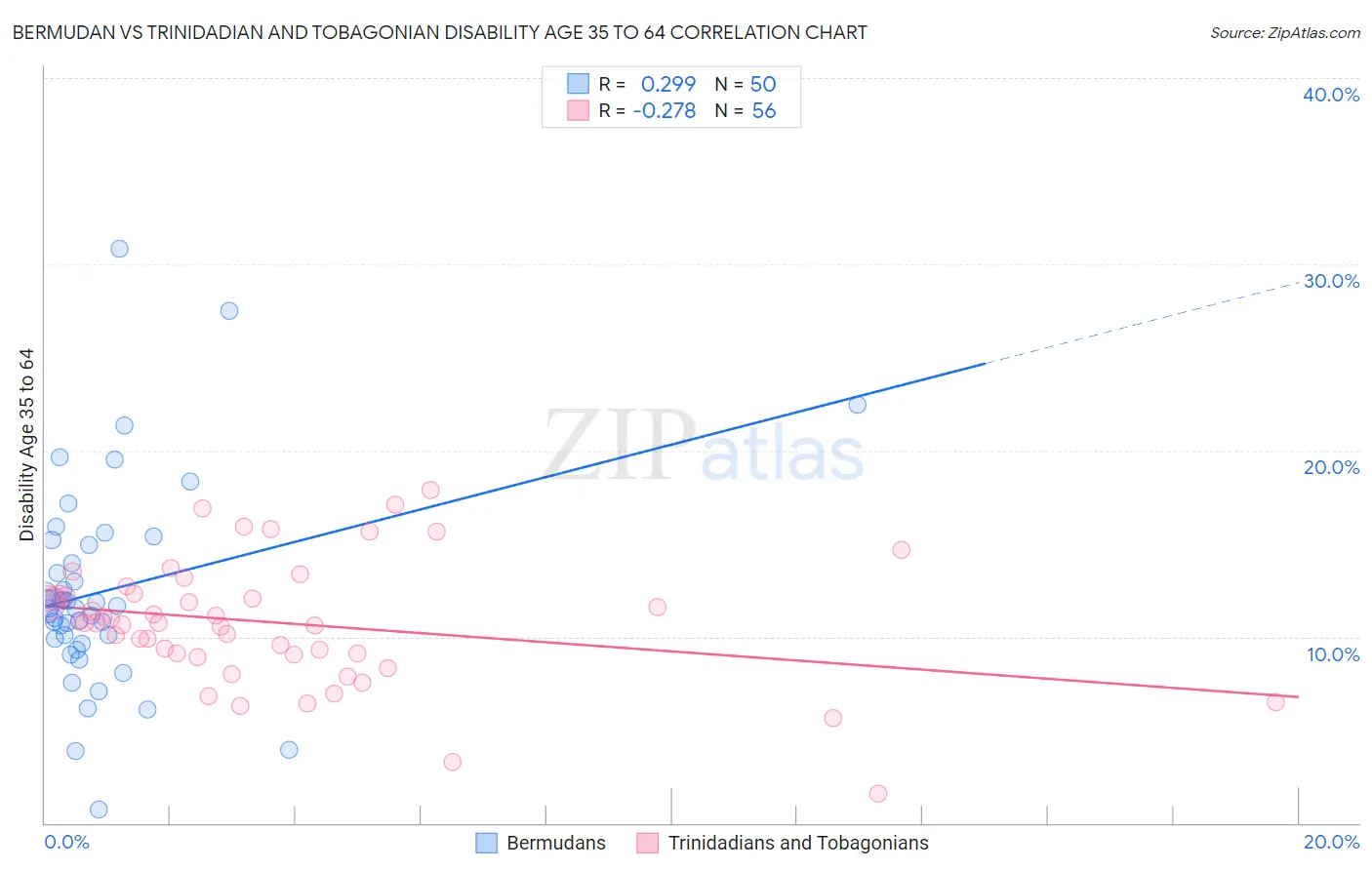 Bermudan vs Trinidadian and Tobagonian Disability Age 35 to 64