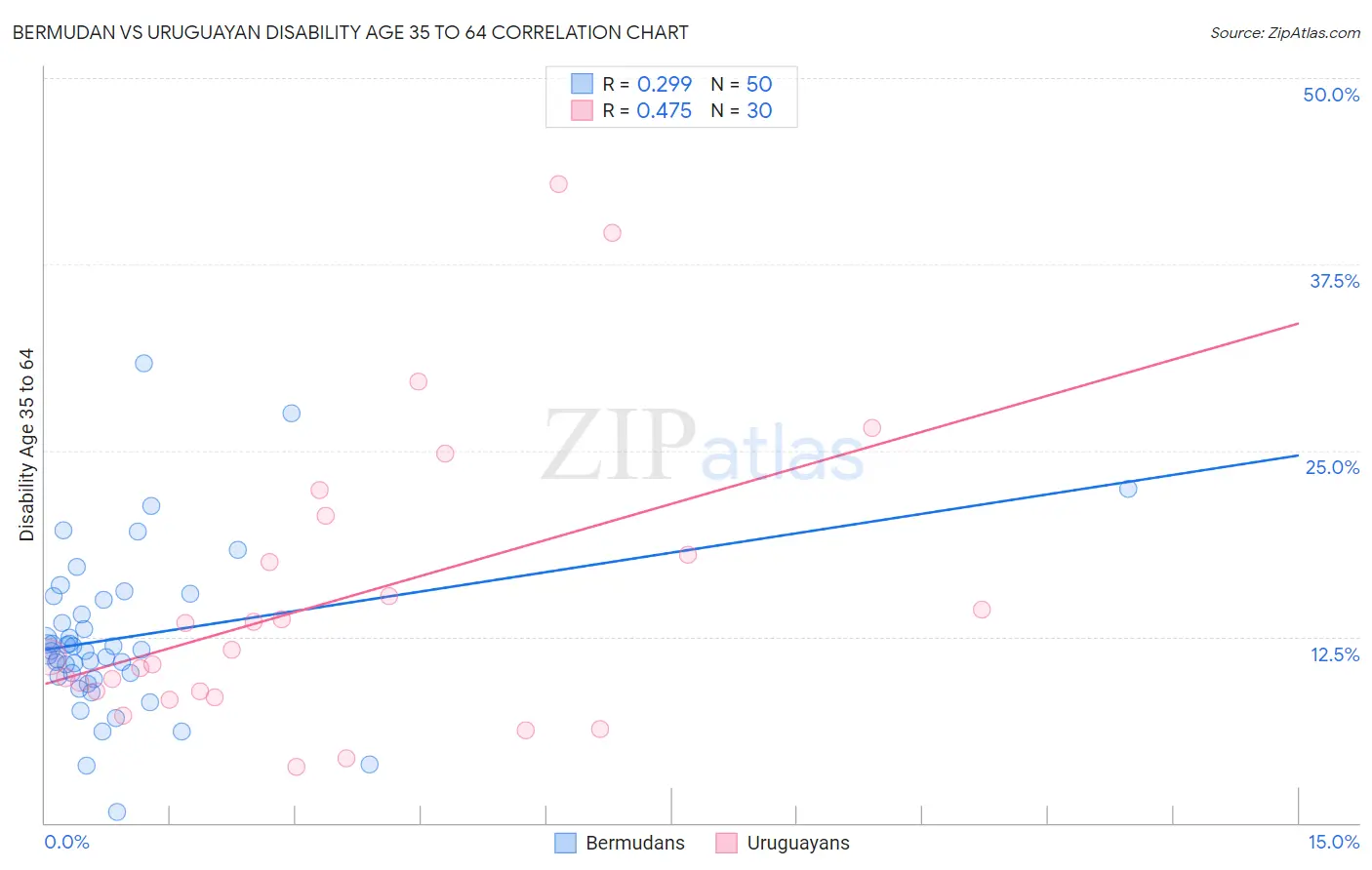 Bermudan vs Uruguayan Disability Age 35 to 64