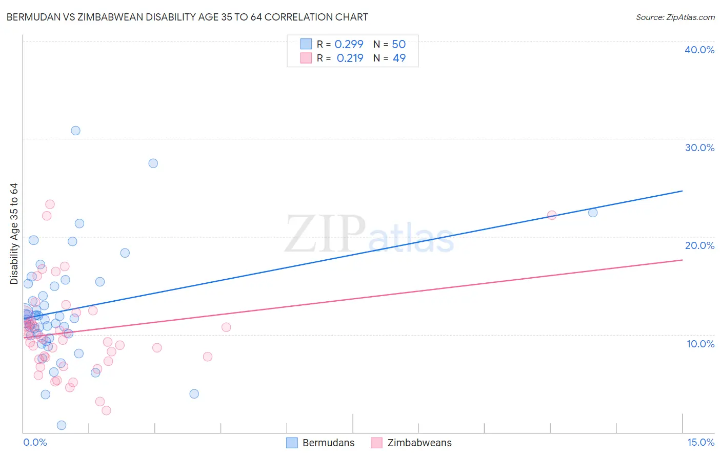 Bermudan vs Zimbabwean Disability Age 35 to 64