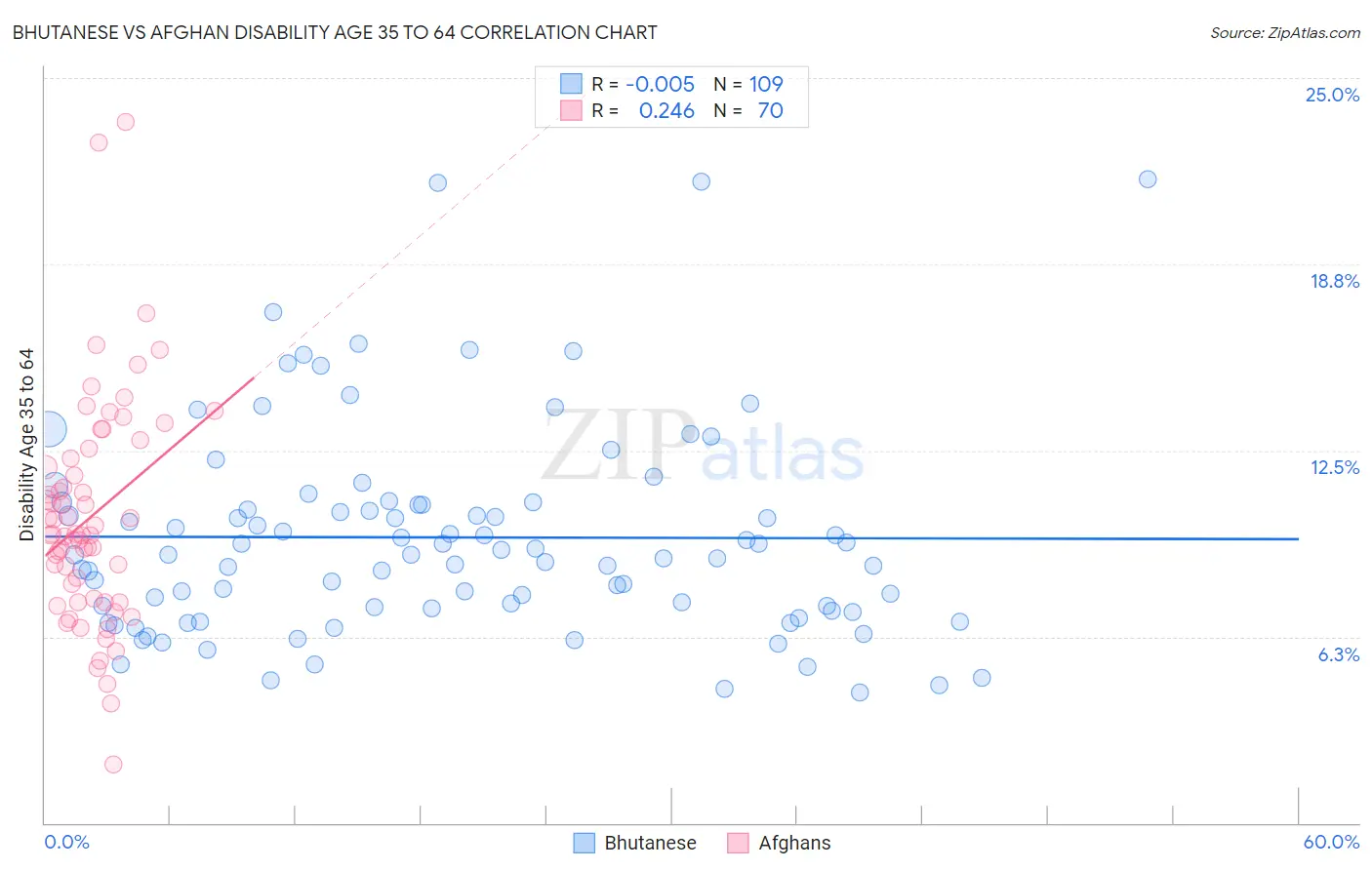 Bhutanese vs Afghan Disability Age 35 to 64