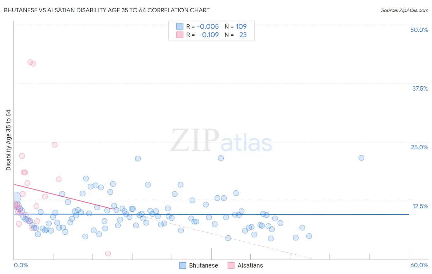 Bhutanese vs Alsatian Disability Age 35 to 64
