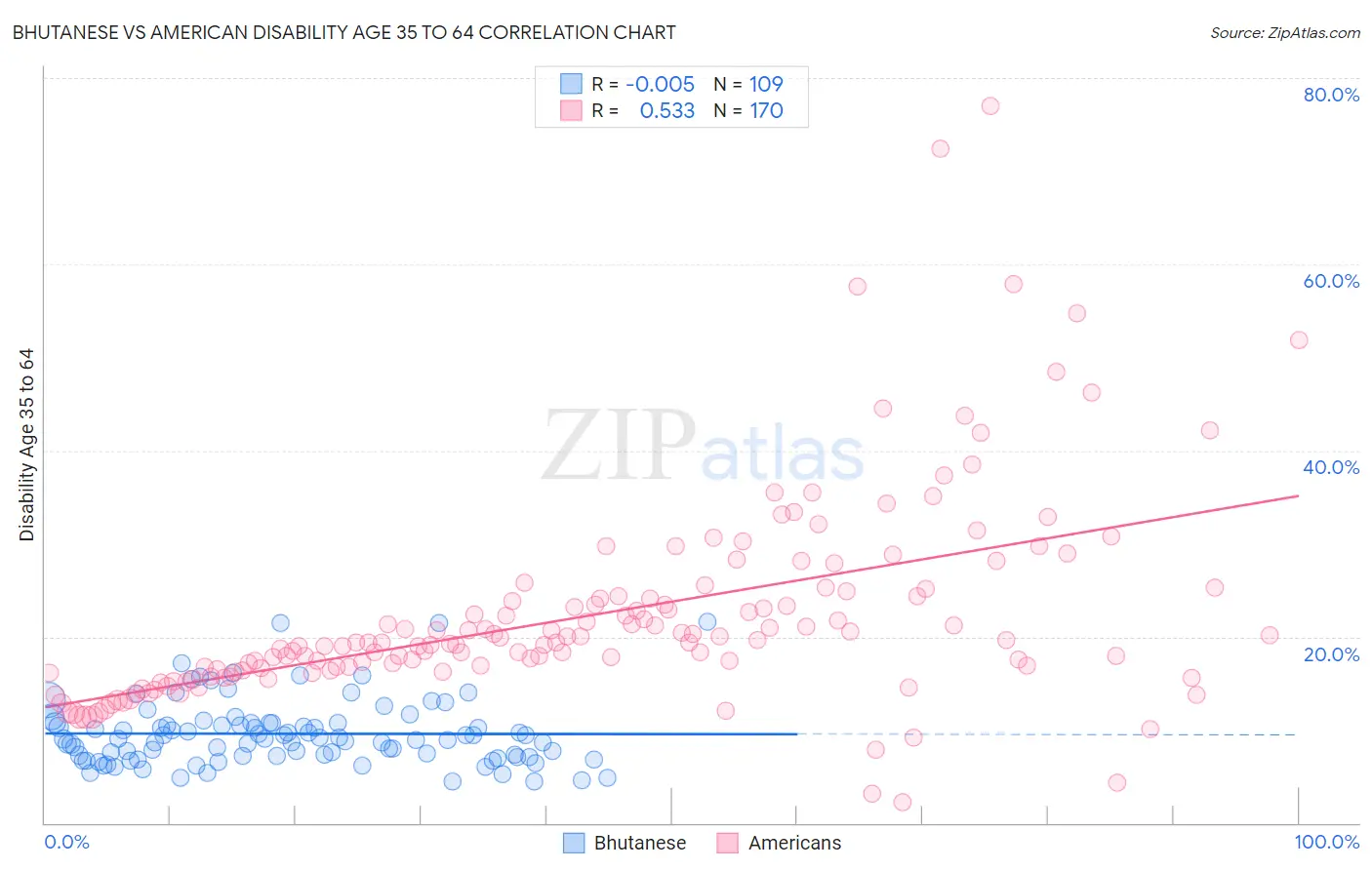 Bhutanese vs American Disability Age 35 to 64
